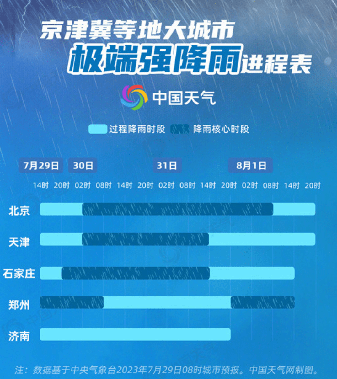 北京此轮强降雨，历史罕见，影响深远
