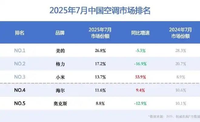 小米7月空调线上销量超越格力的背后，创新与市场策略的胜利