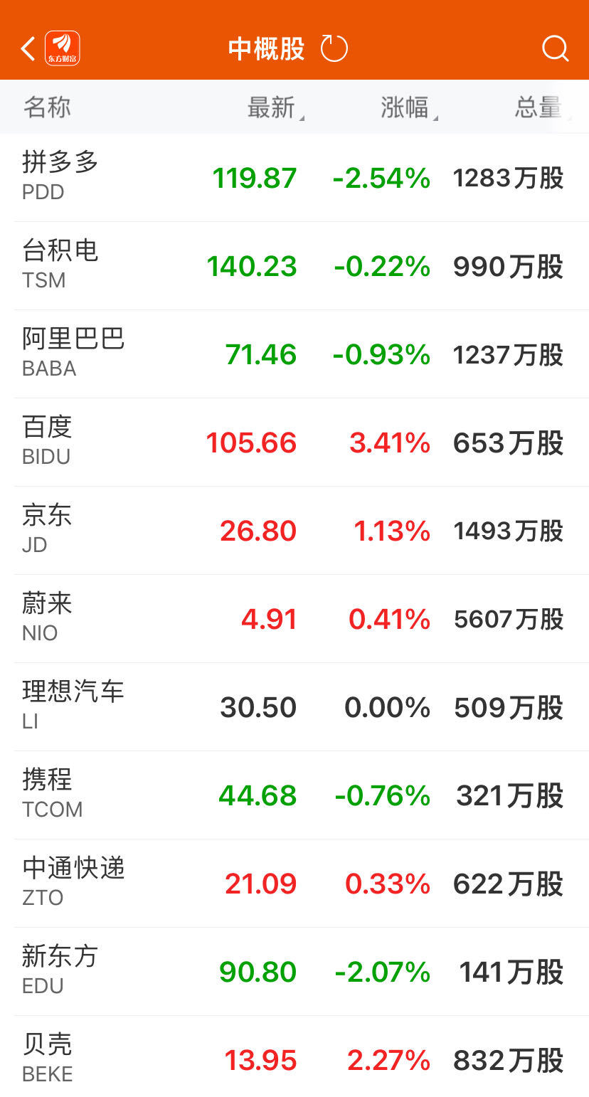 阿里巴巴美股盘中涨超10%全球电商巨头再创辉煌的背后