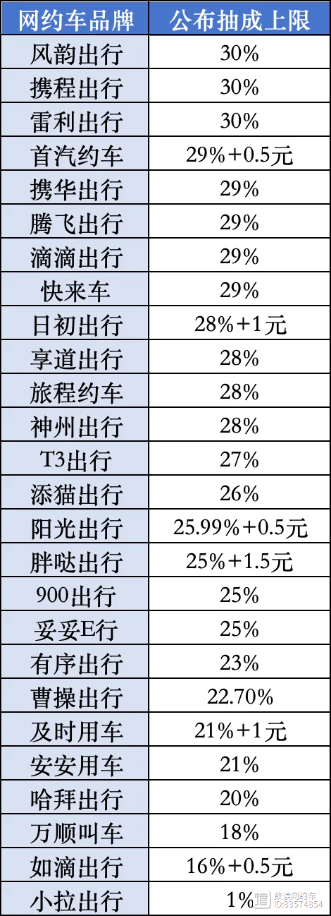 网约车平台集体降抽成，行业新生态与司机利益的平衡点