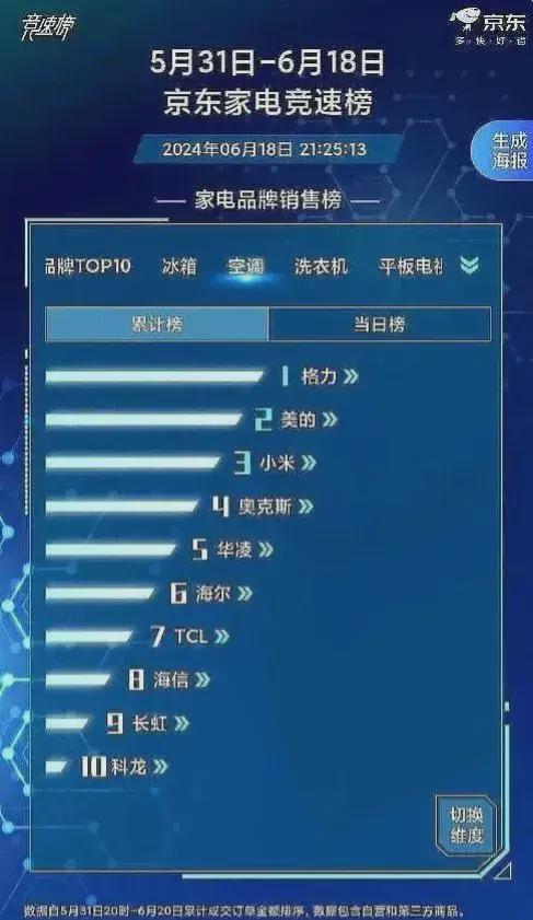 小米7月空调线上销量超越格力的背后，创新与市场策略的胜利