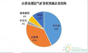 山西前8个月抽采煤层气近百亿立方米，能源革命的绿色新篇章