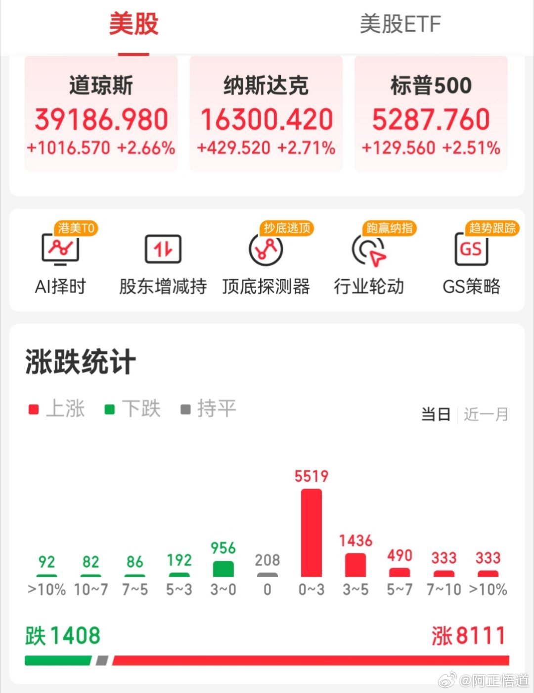 热门中概股大涨，百度涨超2%市场情绪回暖