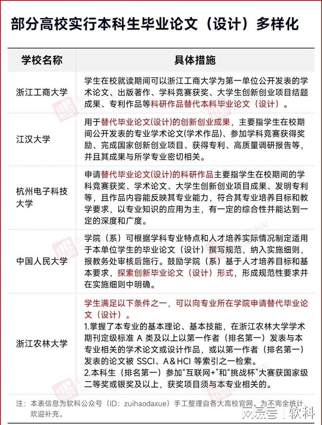 本科生不写论文也能毕业，不等于教育放水