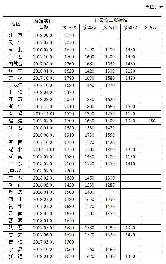 31省份最低工资一览表，深度解析与影响分析