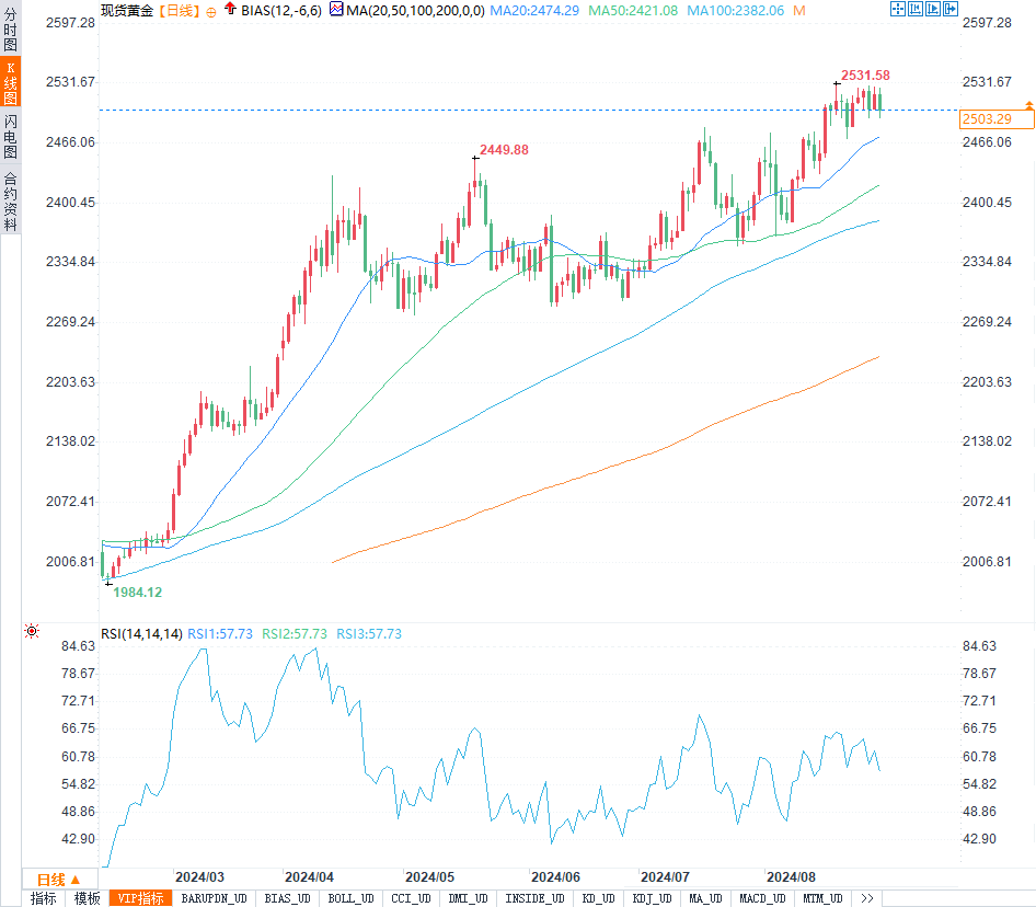 黄金市场风云，九周连涨后的高台跳水