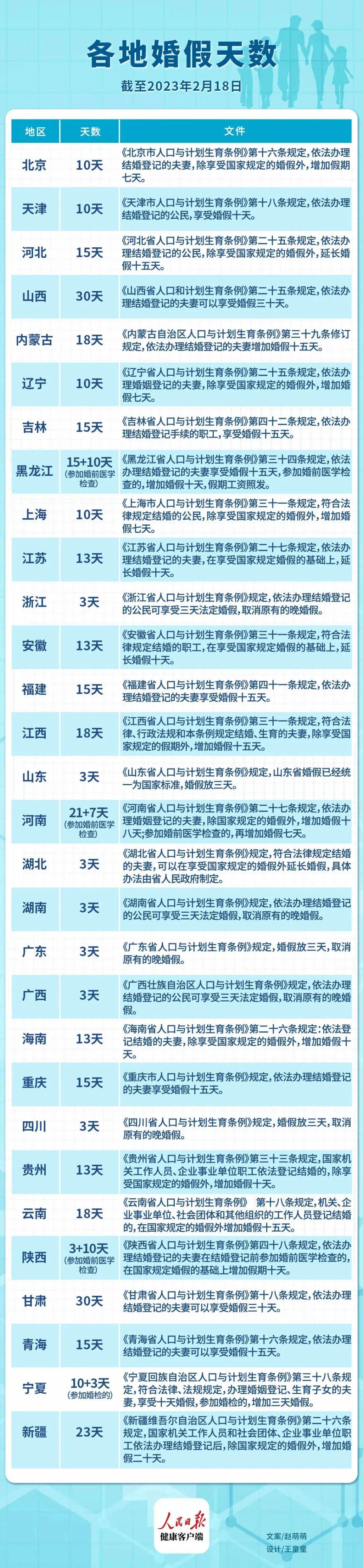 全国29省份延长婚假,新时代的家庭友好政策 全国29省份延长婚假,新时代的家庭友好政策