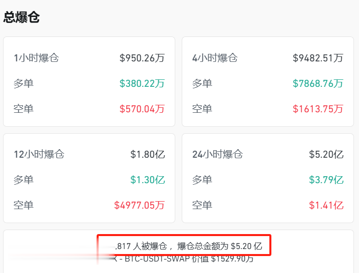 加密货币市场风云再起，强劲反弹背后的超18万人爆仓事件解析