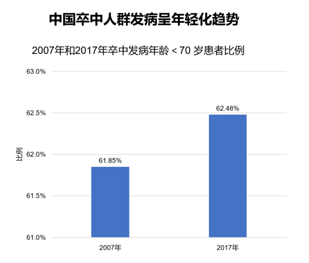 青年警钟，年轻人脑卒中发病率逐步增加的背后