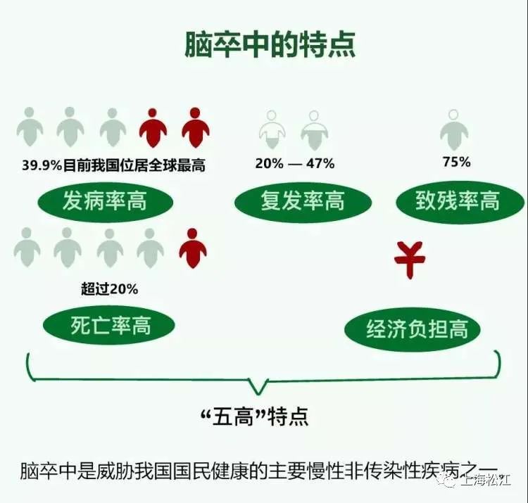 青年警钟，年轻人脑卒中发病率逐步增加的背后
