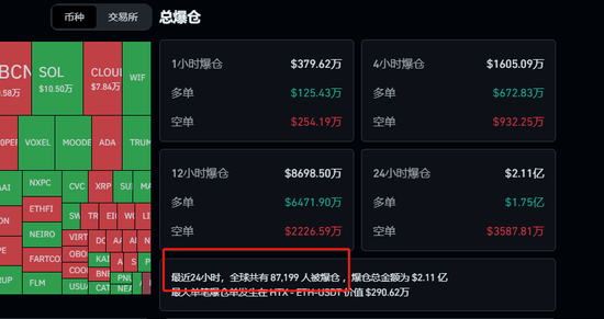 加密货币市场风云再起，强劲反弹背后的超18万人爆仓事件解析