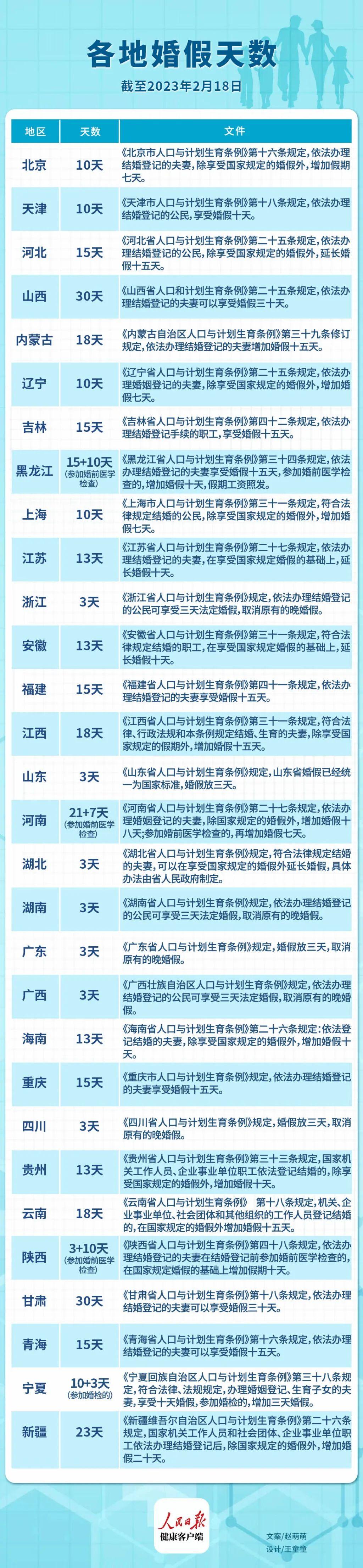 全国29省份延长婚假，新时代的家庭友好政策