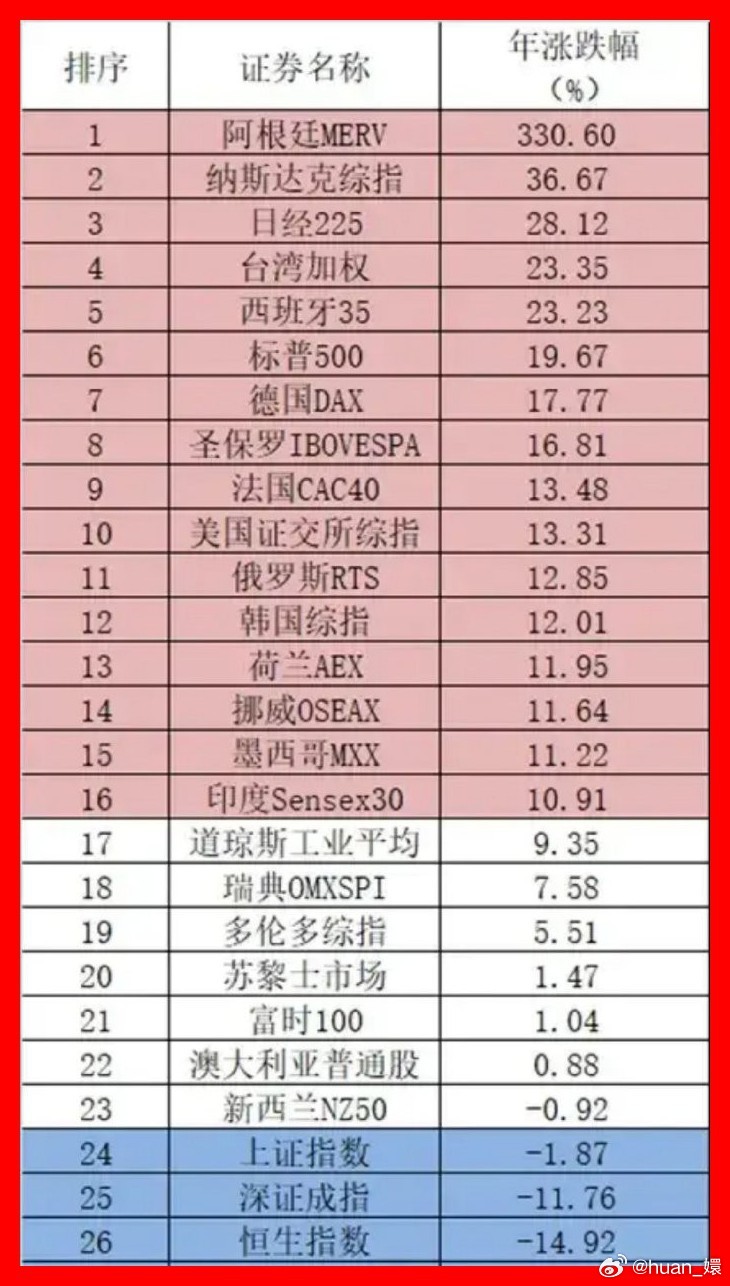 阿根廷主要股指大涨20%全球经济复苏的强劲信号与市场动向分析