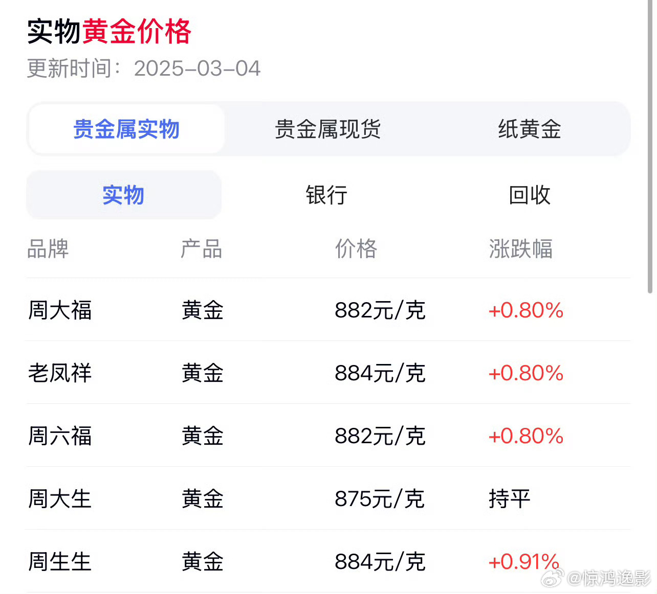黄金市场风云，九周连涨后的高台跳水