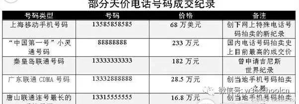 天价手机号111111111120万元起拍,揭秘其背后的价值与意义 天价手机号111111111120万元起拍,揭秘其背后的价值与意义