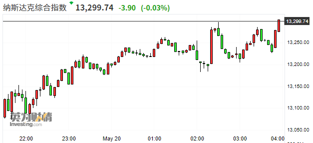 美股三大股指集体低开 特斯拉领跌超3%市场担忧情绪升温,后市何去何从? 美股三大股指集体低开 特斯拉领跌超3%市场担忧情绪升温,后市何去何从?