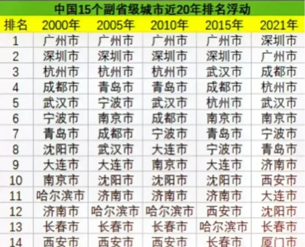 全国50强城市格局再洗牌，新时代的城市竞争与转型
