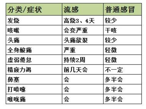 流感还是感冒？家庭医生教你五步快速鉴别法