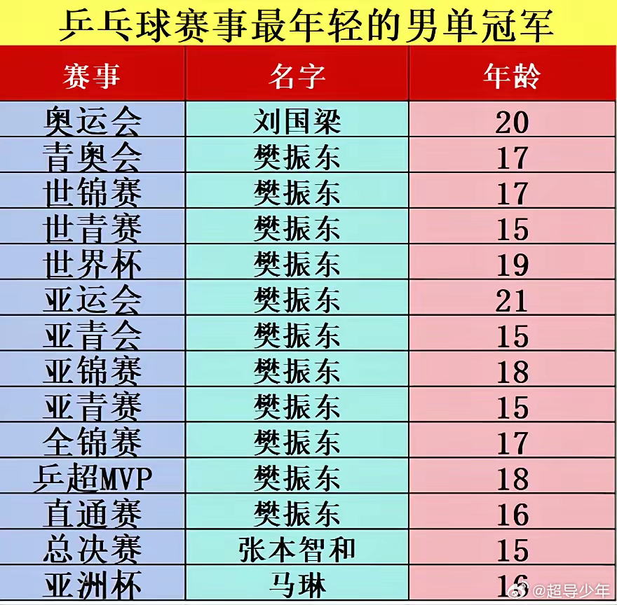 为何乒乓球全国冠军是体育界最难拿的头衔？
