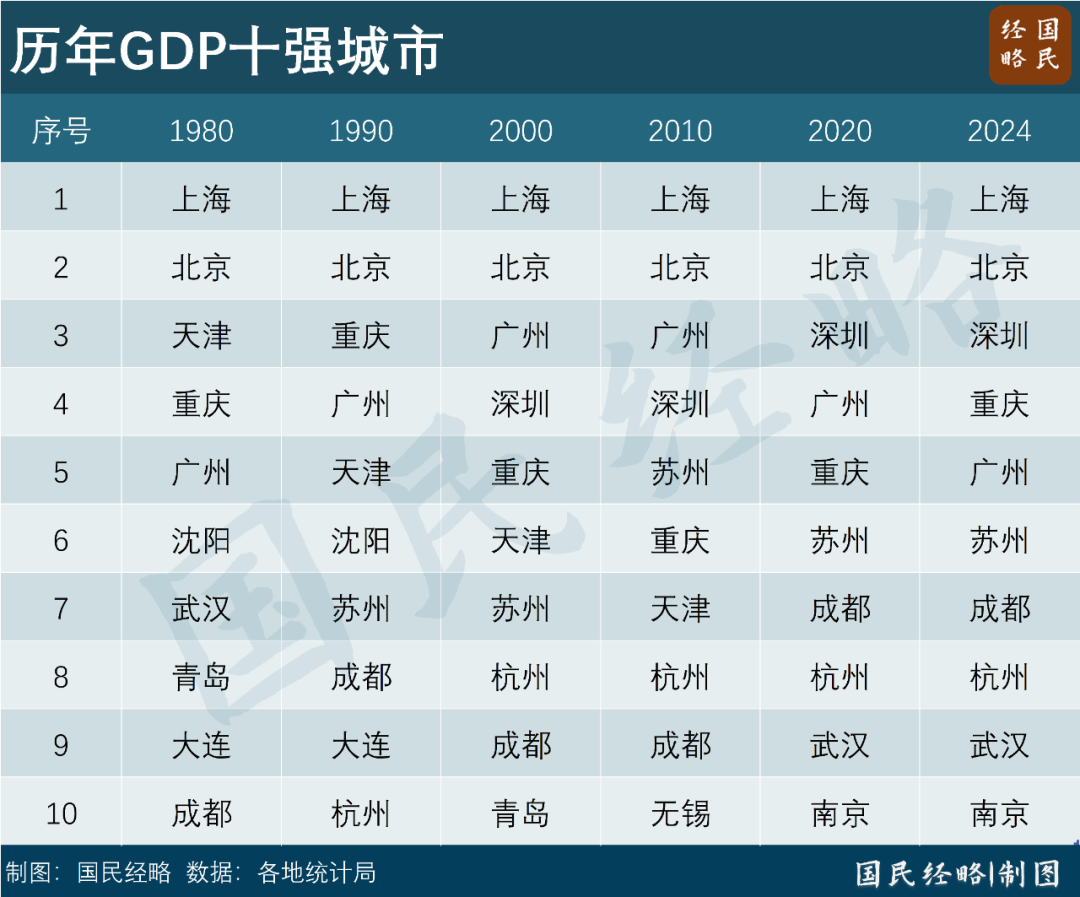 全国50强城市格局再洗牌，新时代的城市竞争与转型