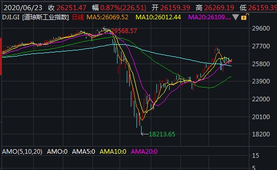美股三大股指集体低开 特斯拉领跌超3%市场担忧情绪升温，后市何去何从？