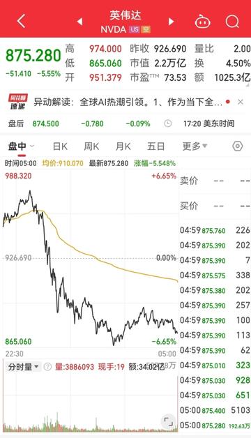 美股三大指数集体收跌 特斯拉重挫3%加息预期与行业竞争双重压力下，市场转向谨慎