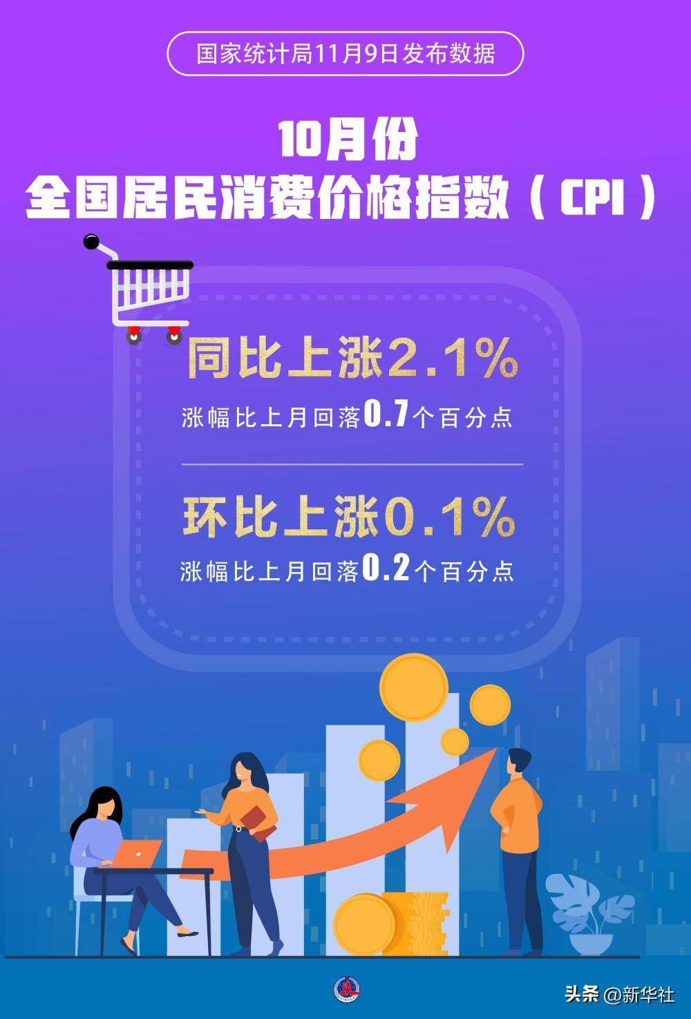 11月中国CPI同比上涨0.7%温和回升背后的经济密码