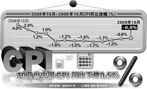 11月中国CPI同比上涨0.7%温和回升背后的经济密码