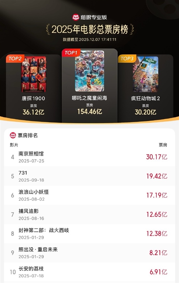 票房破30亿！疯狂动物城2如何再次颠覆动画电影市场？